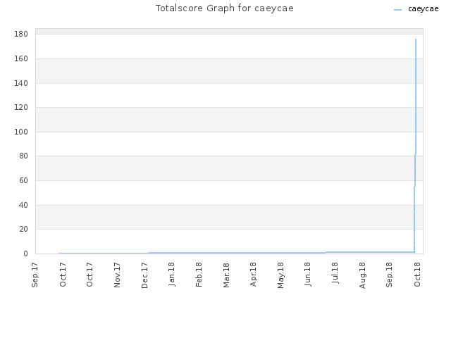 Totalscore Graph for caeycae