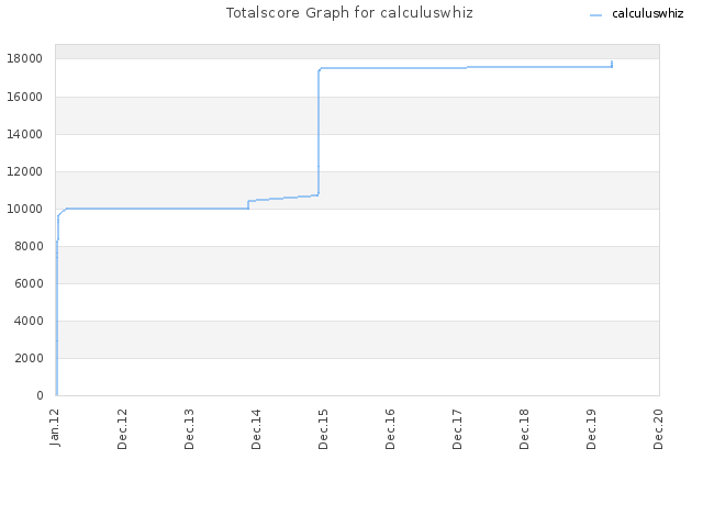 Totalscore Graph for calculuswhiz