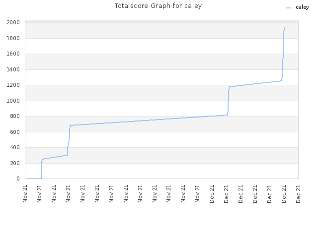 Totalscore Graph for caley