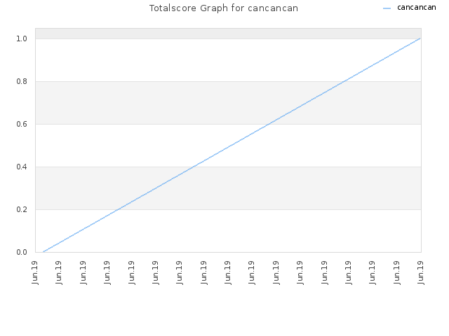 Totalscore Graph for cancancan