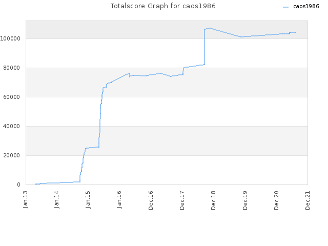 Totalscore Graph for caos1986