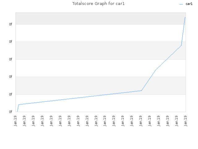 Totalscore Graph for car1