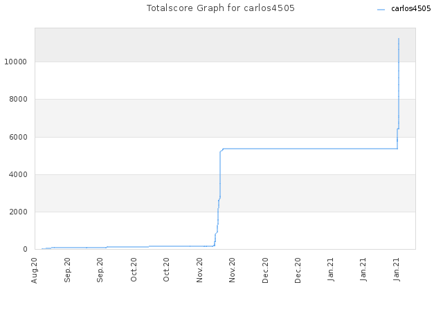 Totalscore Graph for carlos4505