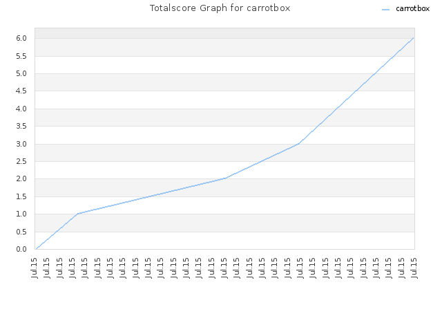 Totalscore Graph for carrotbox