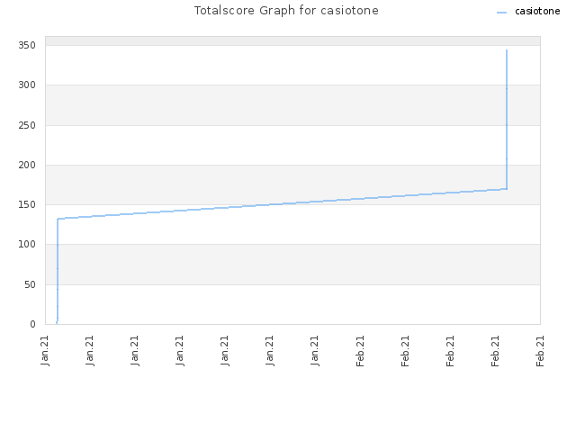 Totalscore Graph for casiotone