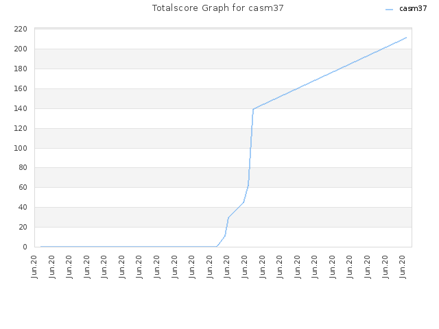 Totalscore Graph for casm37