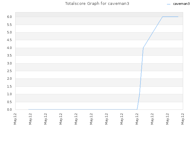 Totalscore Graph for caveman3