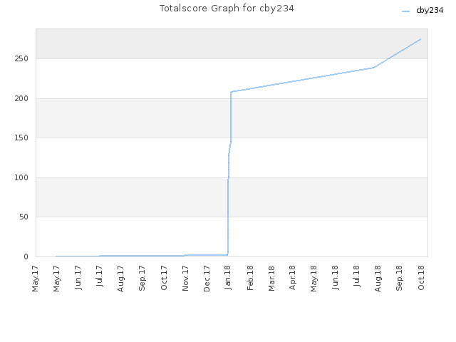 Totalscore Graph for cby234