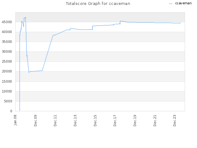 Totalscore Graph for ccaveman