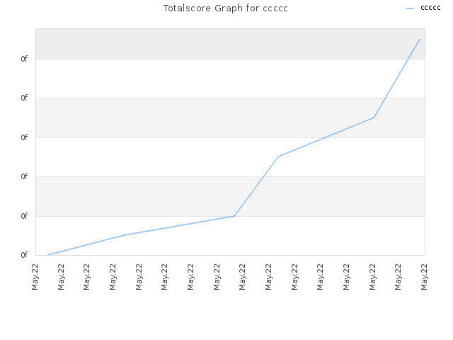 Totalscore Graph for ccccc