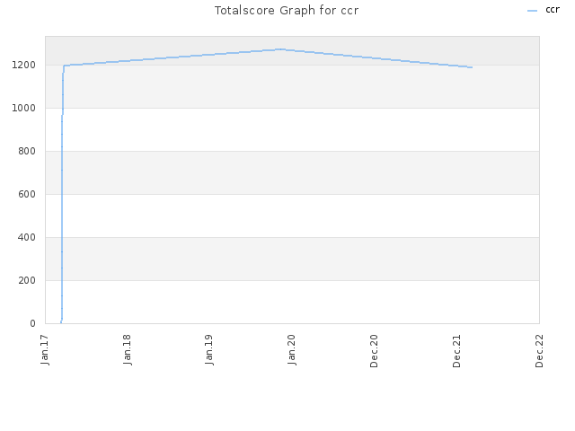 Totalscore Graph for ccr