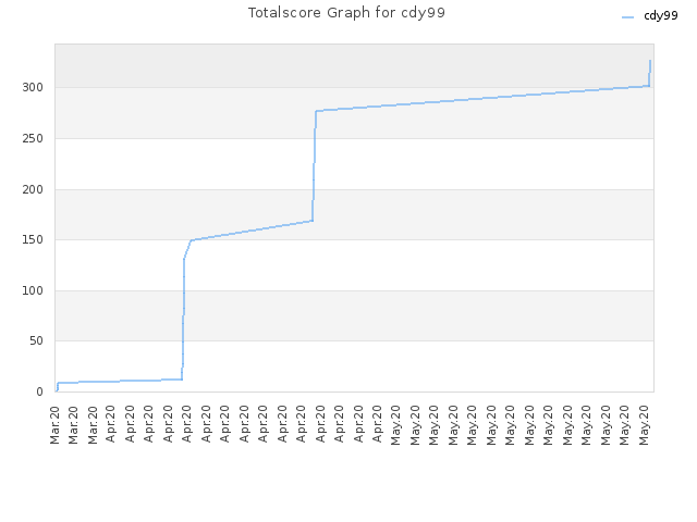 Totalscore Graph for cdy99