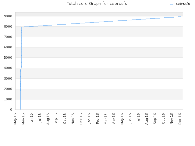 Totalscore Graph for cebrusfs