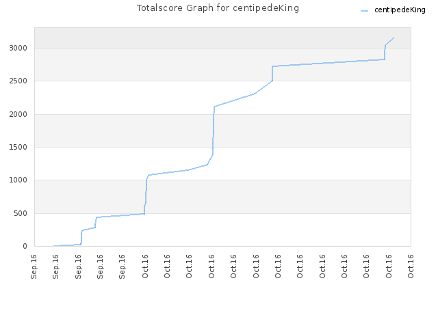 Totalscore Graph for centipedeKing