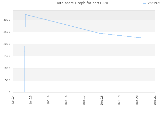 Totalscore Graph for cert1970