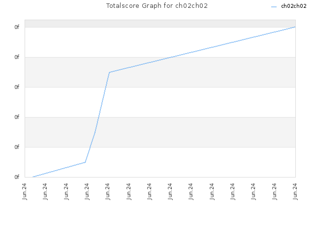 Totalscore Graph for ch02ch02