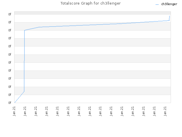 Totalscore Graph for ch3llenger