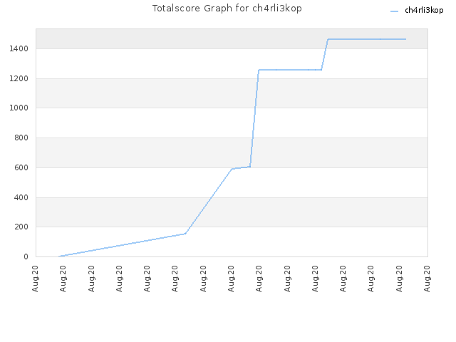 Totalscore Graph for ch4rli3kop