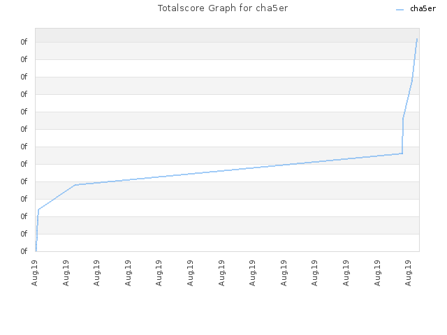 Totalscore Graph for cha5er