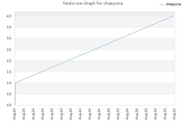 Totalscore Graph for chaeyuna