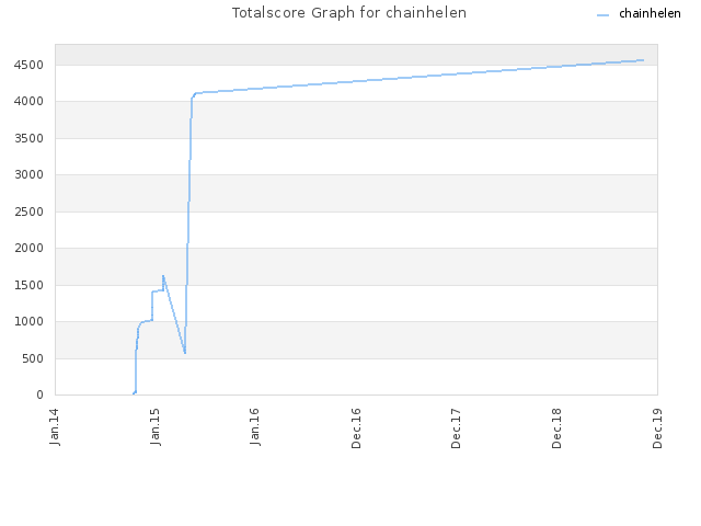 Totalscore Graph for chainhelen