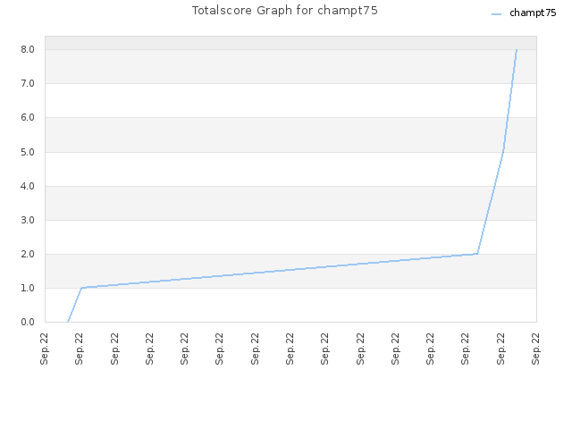 Totalscore Graph for champt75