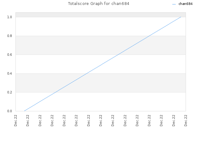 Totalscore Graph for chan684