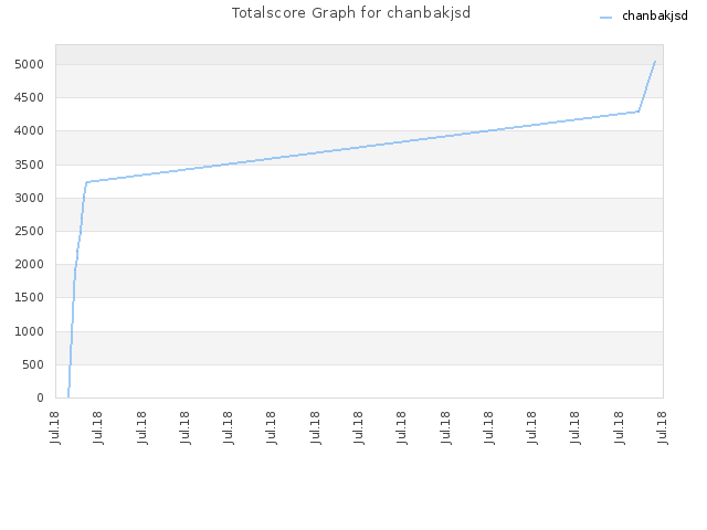 Totalscore Graph for chanbakjsd