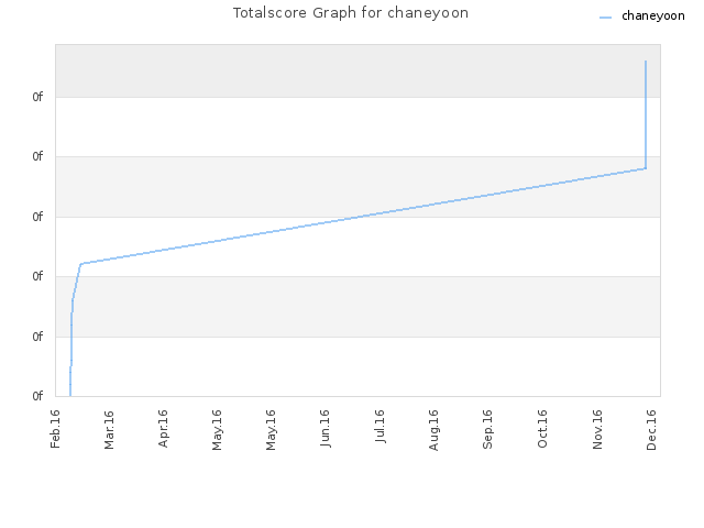 Totalscore Graph for chaneyoon