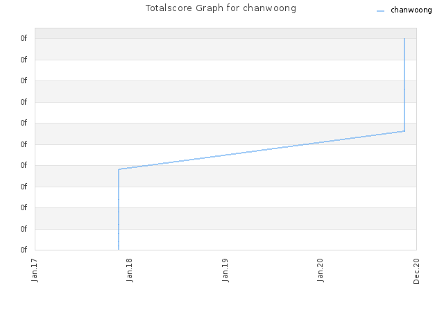 Totalscore Graph for chanwoong