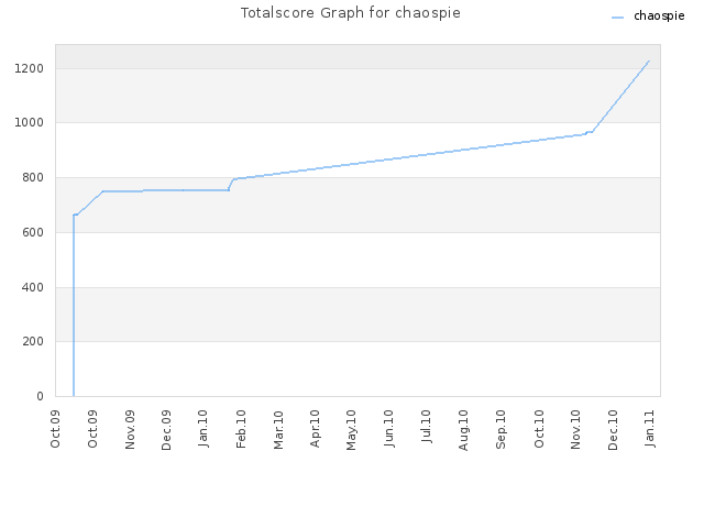 Totalscore Graph for chaospie