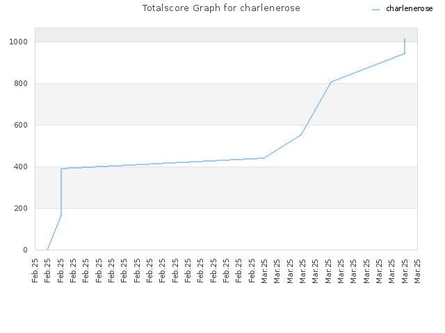 Totalscore Graph for charlenerose