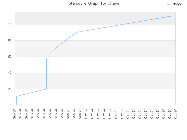 Totalscore Graph for chaye