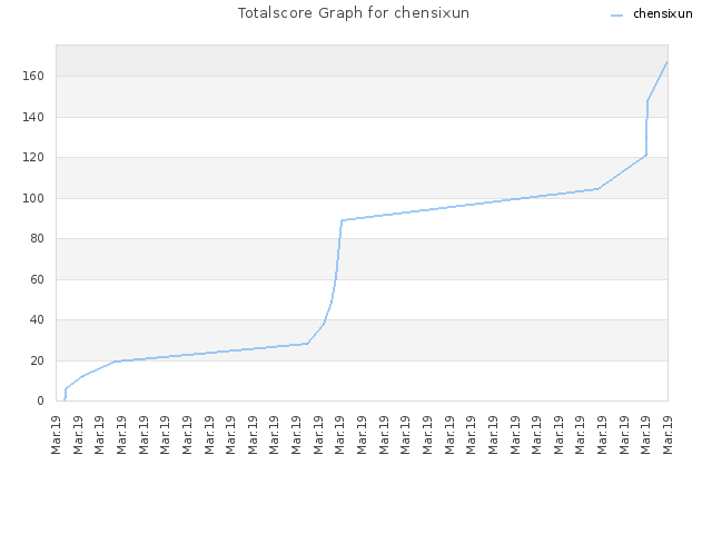 Totalscore Graph for chensixun