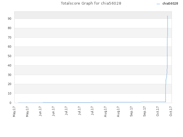 Totalscore Graph for chia56028