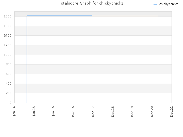 Totalscore Graph for chickychickz