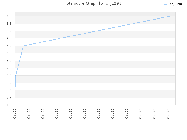 Totalscore Graph for chj1298