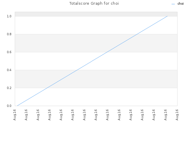 Totalscore Graph for choi