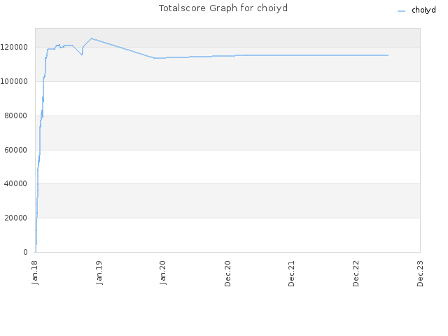 Totalscore Graph for choiyd