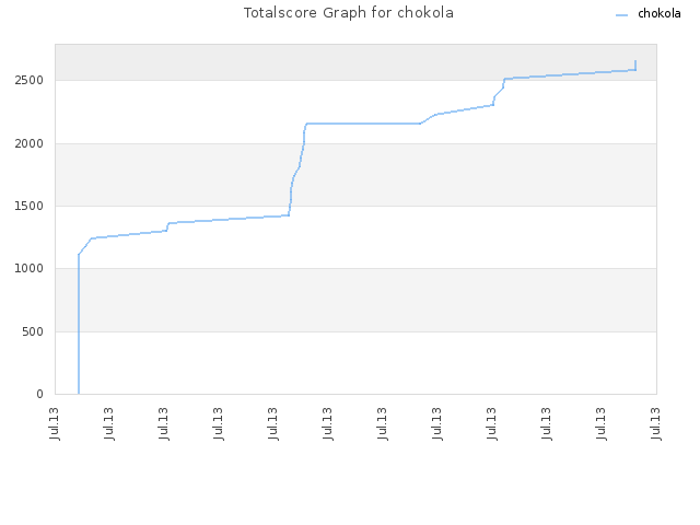 Totalscore Graph for chokola