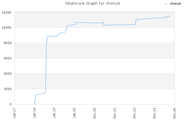 Totalscore Graph for chonuk