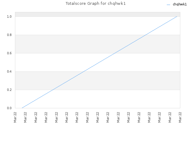 Totalscore Graph for chqhwk1