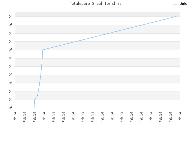 Totalscore Graph for chris