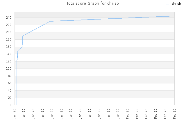 Totalscore Graph for chrisb