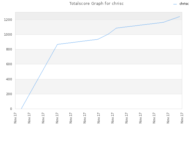 Totalscore Graph for chrisc