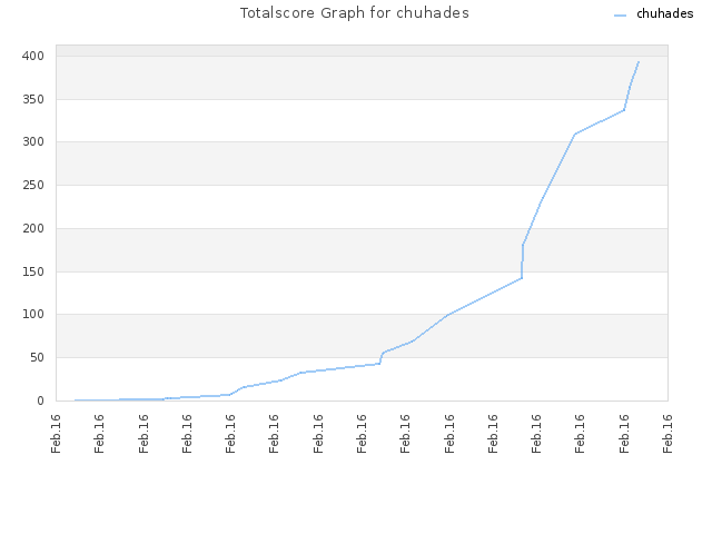 Totalscore Graph for chuhades