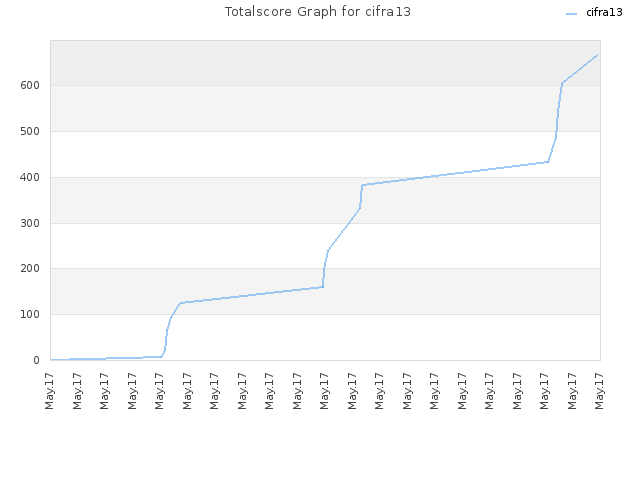 Totalscore Graph for cifra13