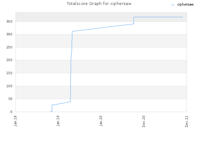 Totalscore Graph for ciphersaw