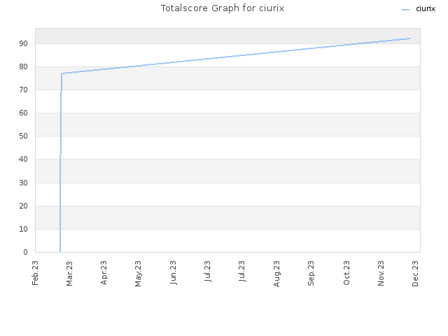 Totalscore Graph for ciurix