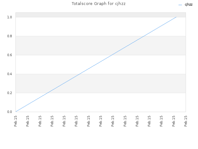 Totalscore Graph for cjhzz